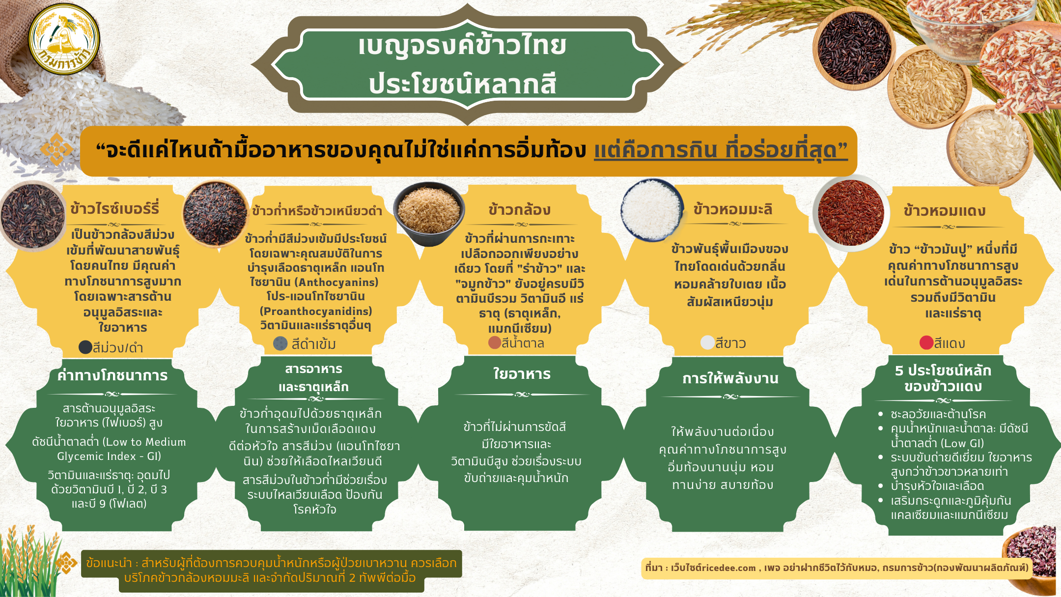 เบญจรงค์ข้าวไทยประโยชน์หลากสี